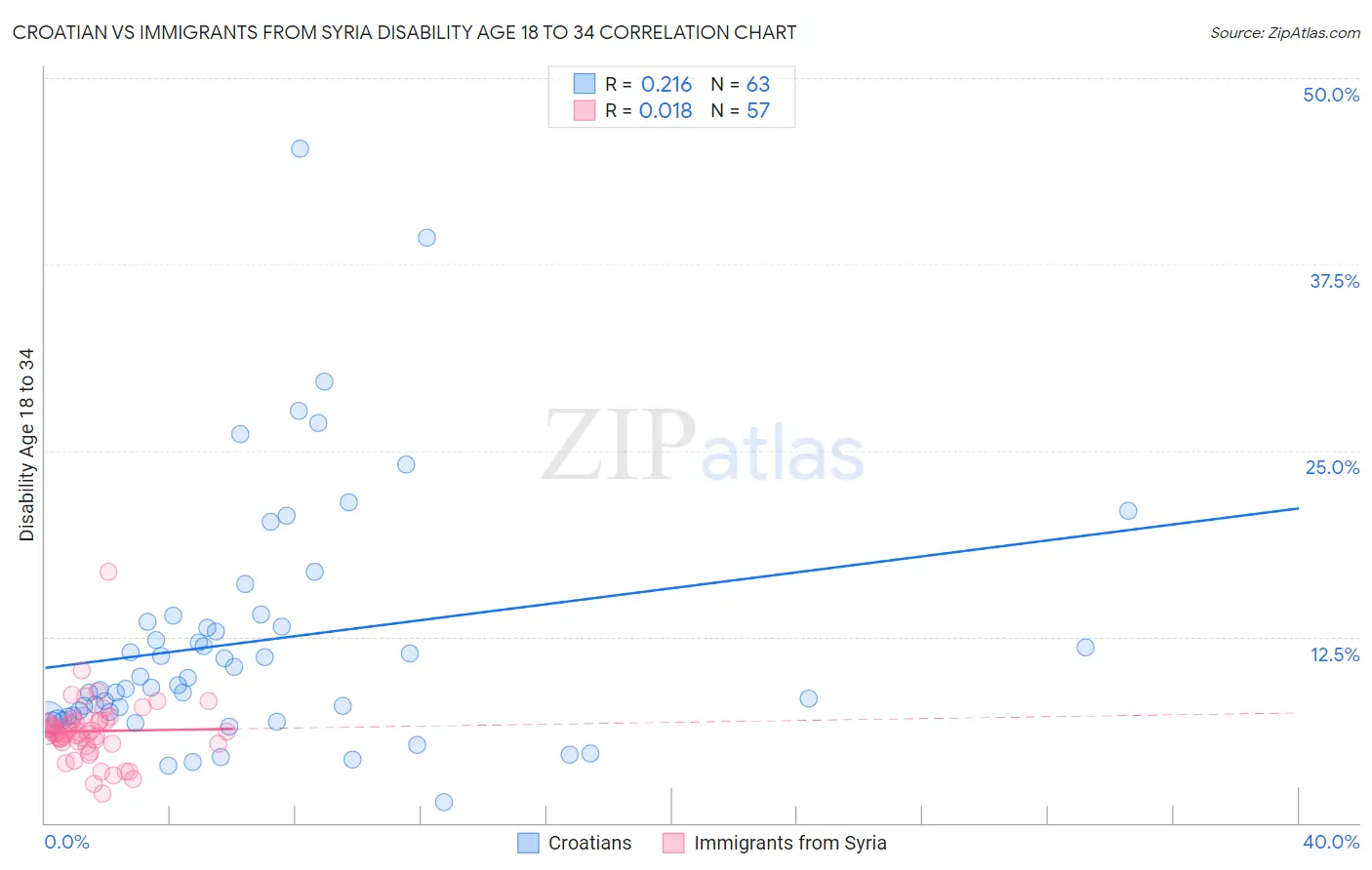 Croatian vs Immigrants from Syria Disability Age 18 to 34
