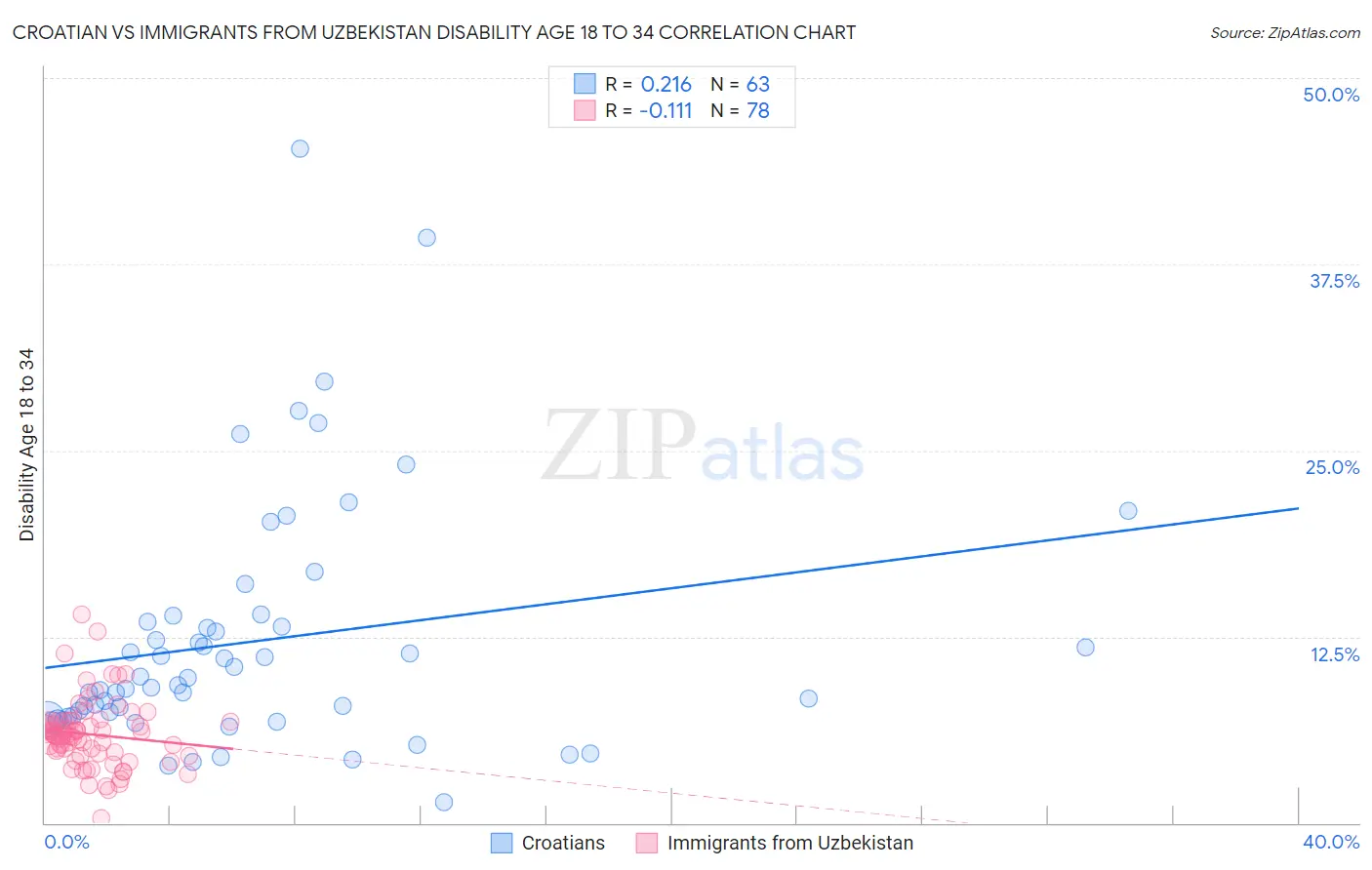 Croatian vs Immigrants from Uzbekistan Disability Age 18 to 34