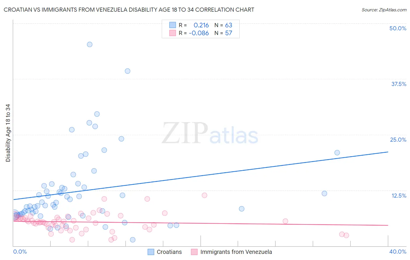 Croatian vs Immigrants from Venezuela Disability Age 18 to 34