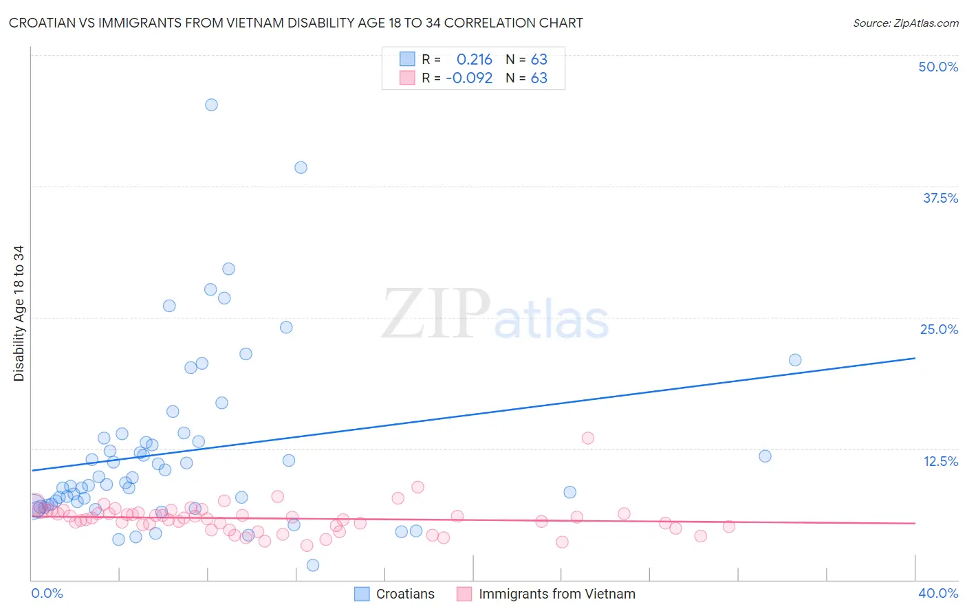 Croatian vs Immigrants from Vietnam Disability Age 18 to 34