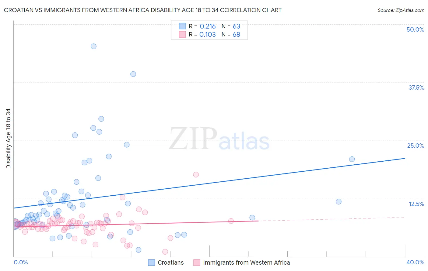 Croatian vs Immigrants from Western Africa Disability Age 18 to 34