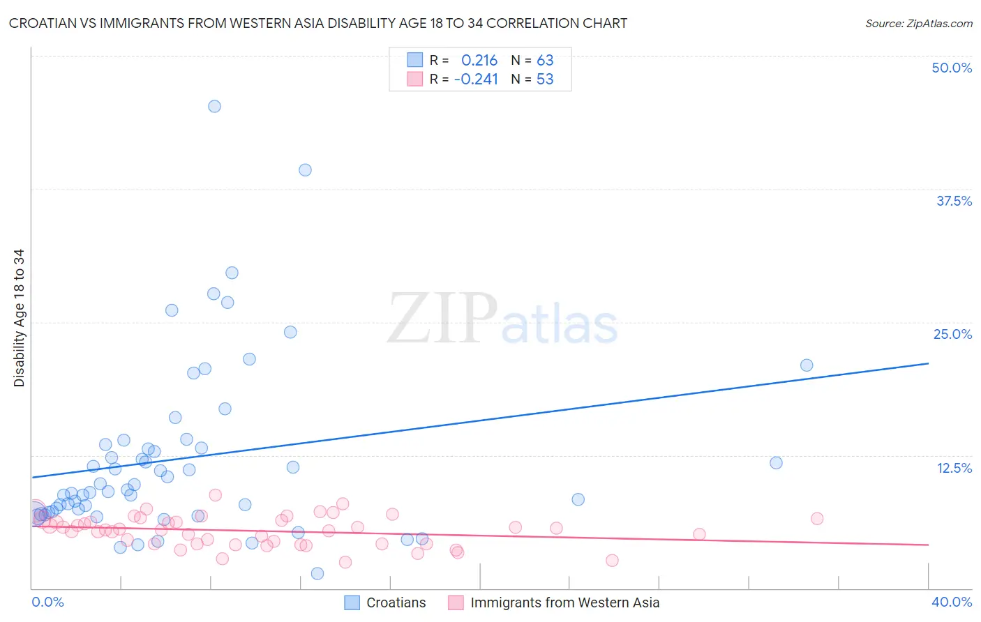 Croatian vs Immigrants from Western Asia Disability Age 18 to 34