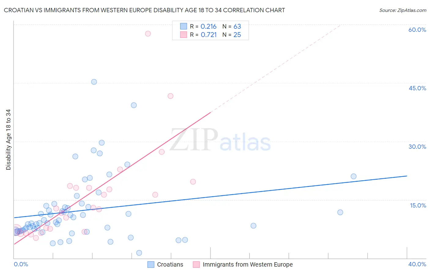 Croatian vs Immigrants from Western Europe Disability Age 18 to 34