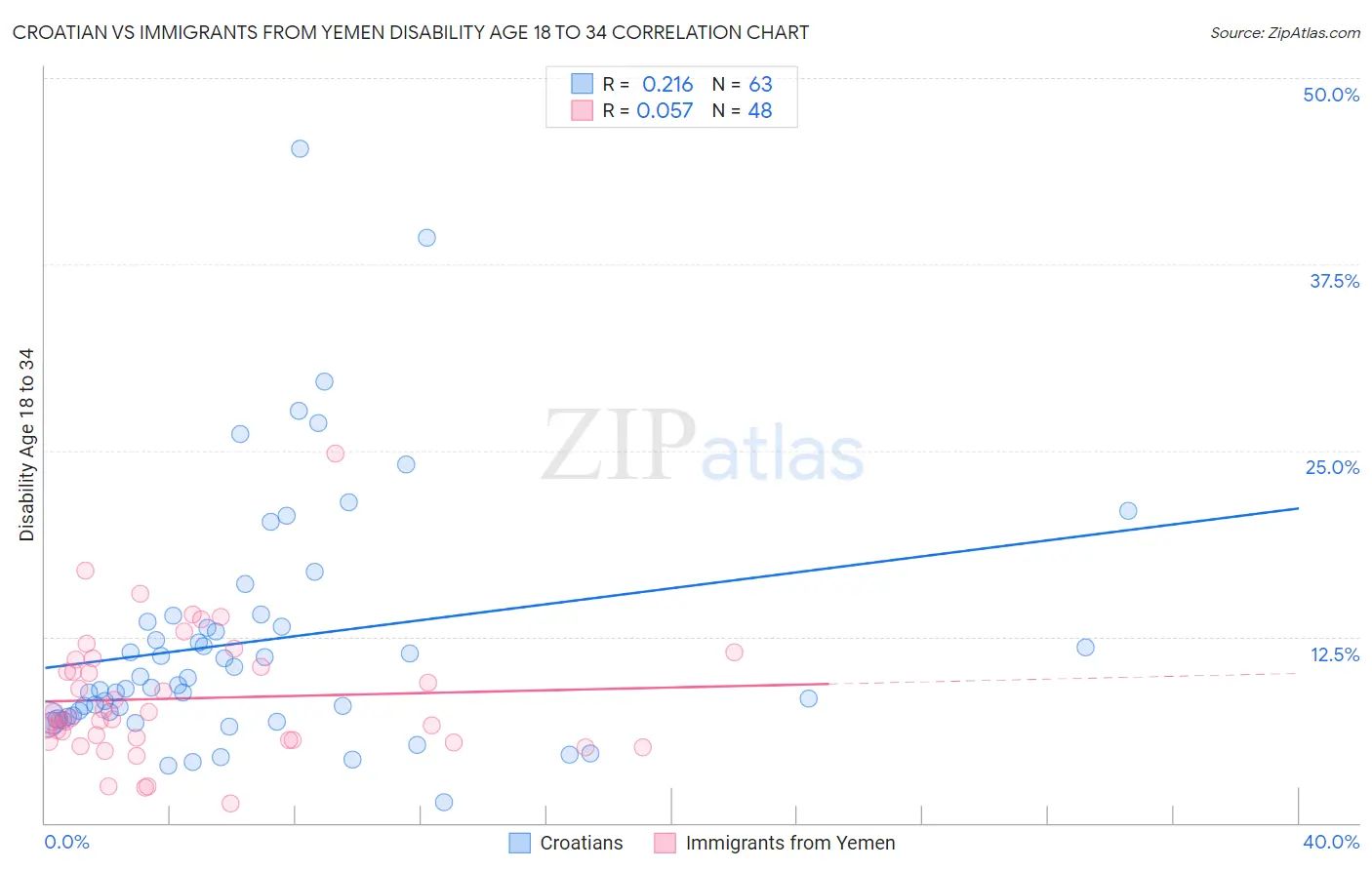 Croatian vs Immigrants from Yemen Disability Age 18 to 34