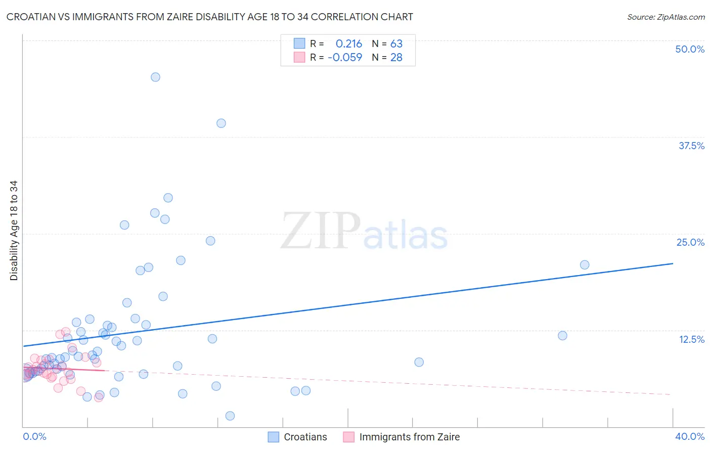 Croatian vs Immigrants from Zaire Disability Age 18 to 34