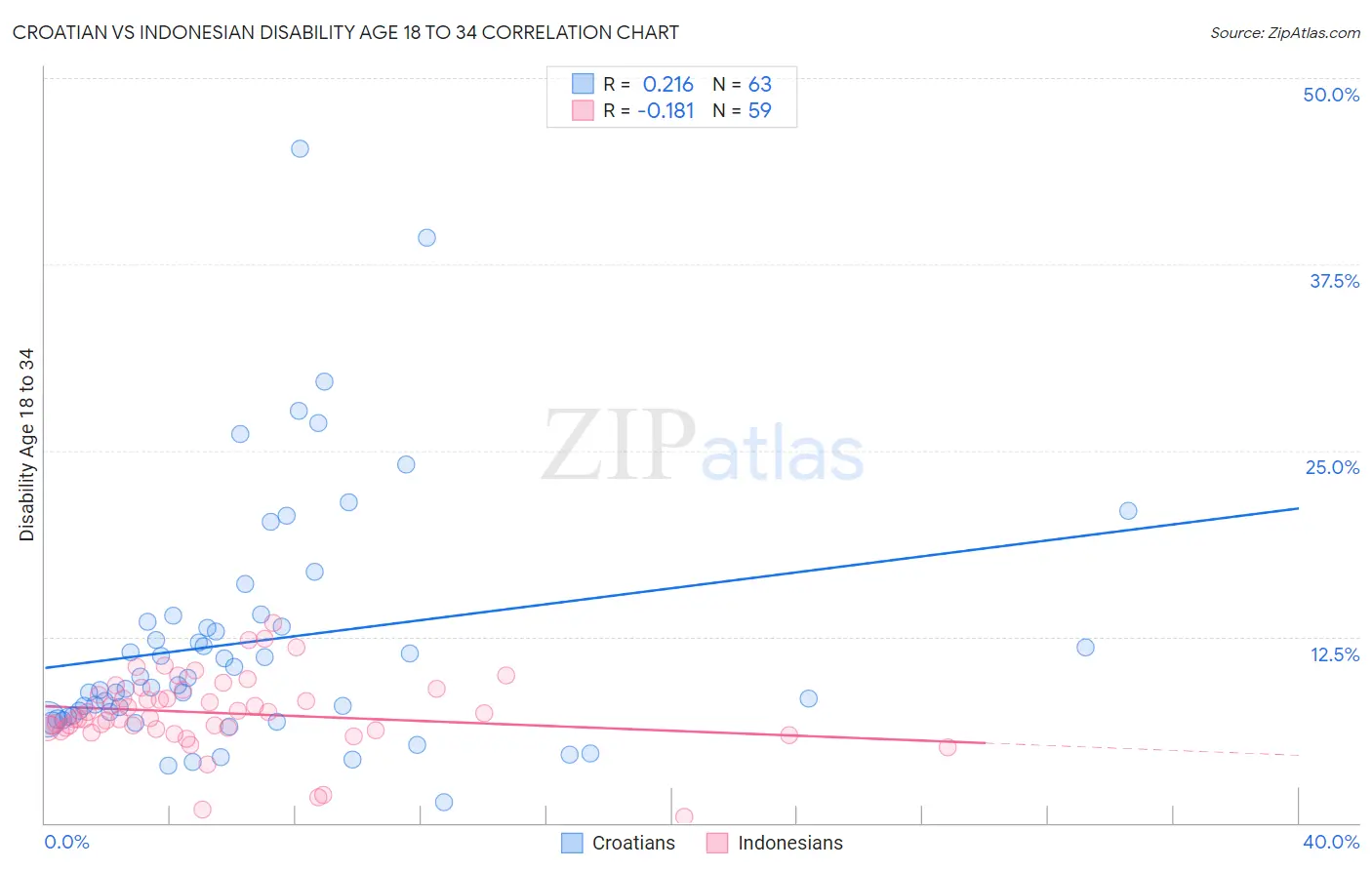 Croatian vs Indonesian Disability Age 18 to 34