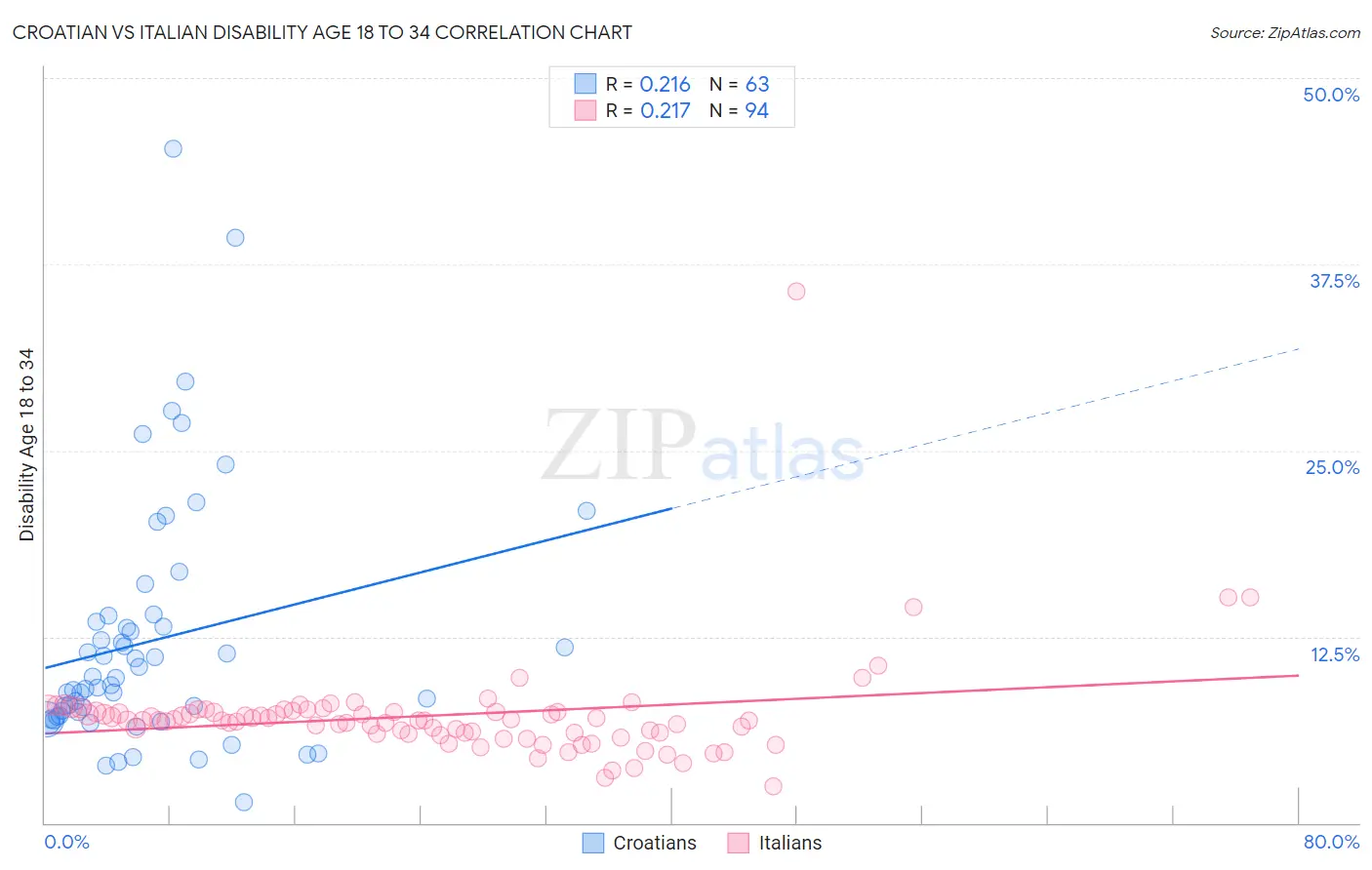 Croatian vs Italian Disability Age 18 to 34