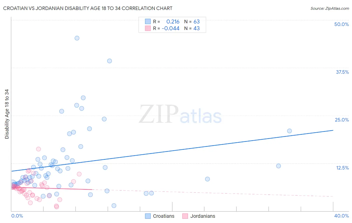 Croatian vs Jordanian Disability Age 18 to 34