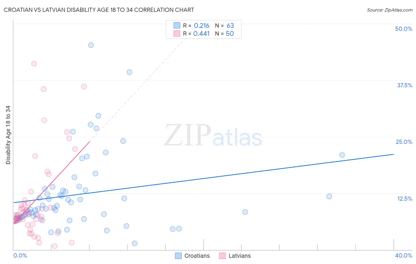 Croatian vs Latvian Disability Age 18 to 34