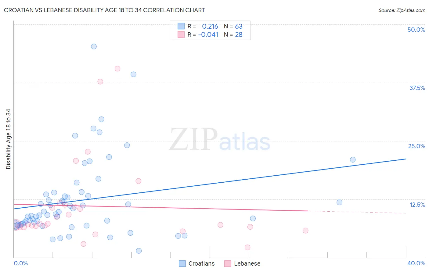 Croatian vs Lebanese Disability Age 18 to 34
