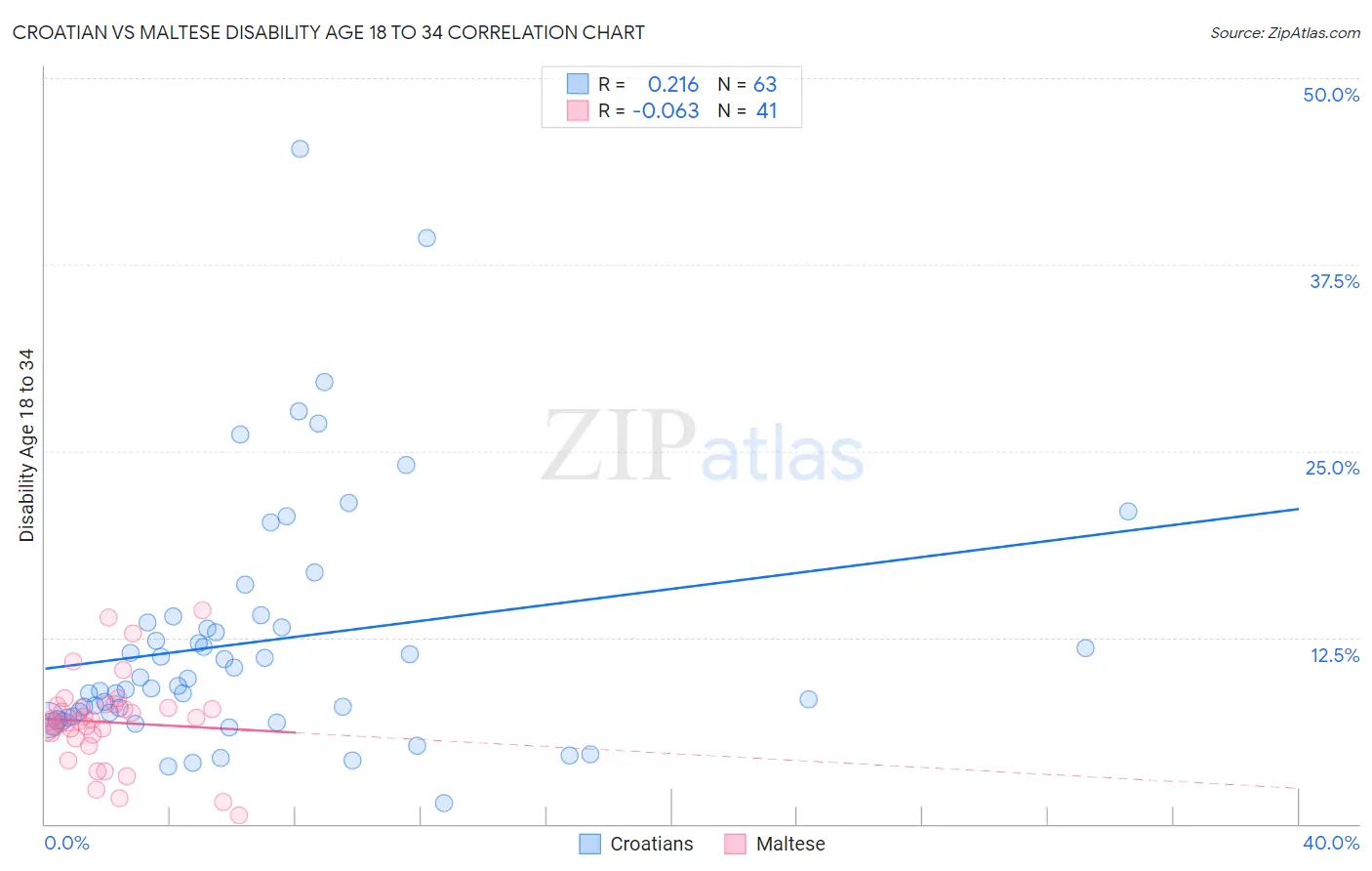Croatian vs Maltese Disability Age 18 to 34