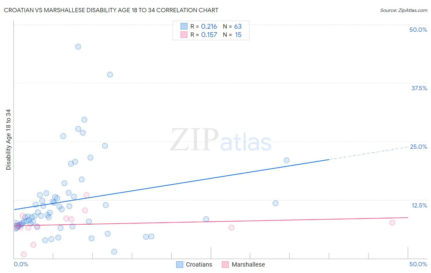 Croatian vs Marshallese Disability Age 18 to 34