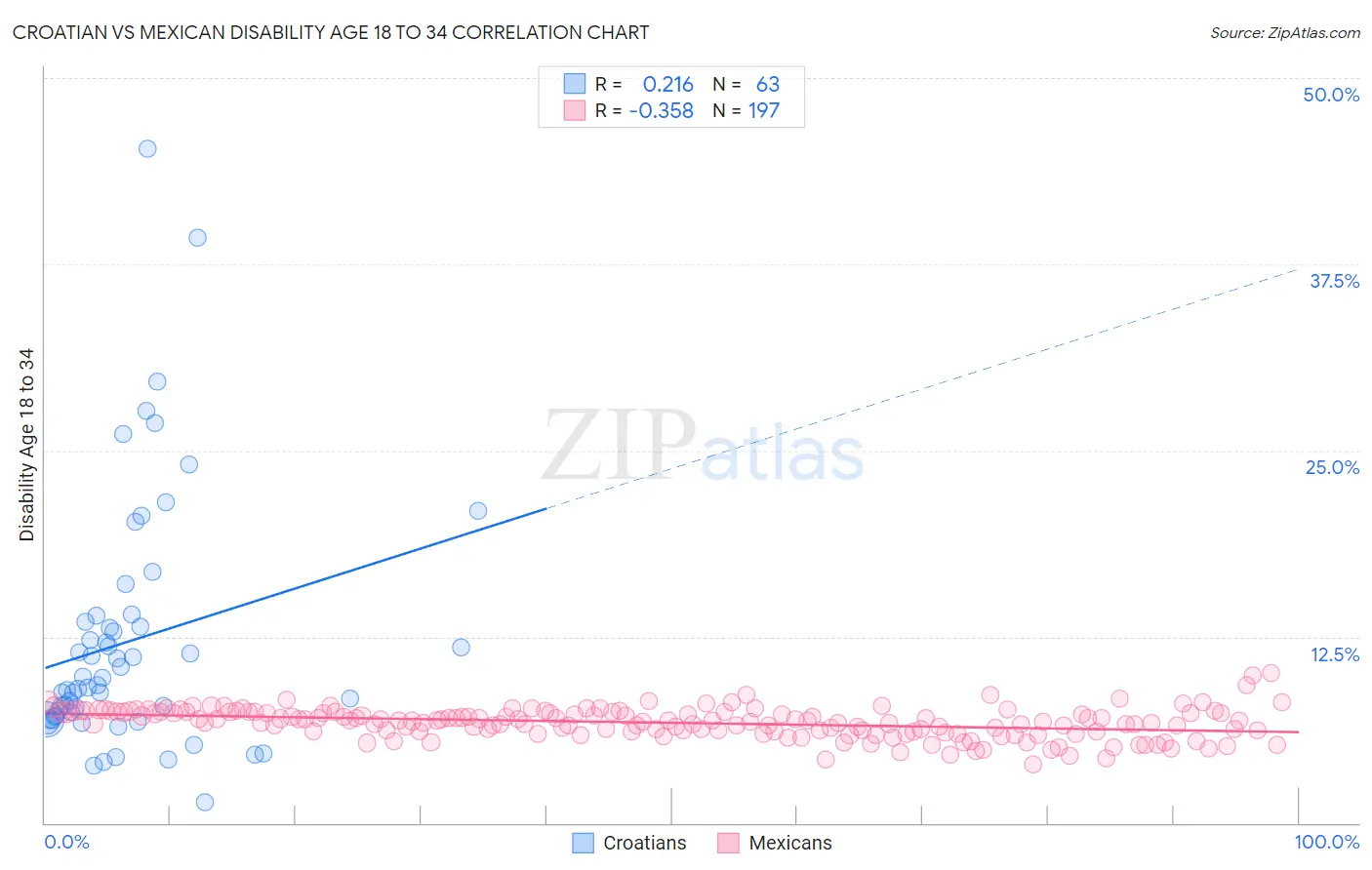 Croatian vs Mexican Disability Age 18 to 34