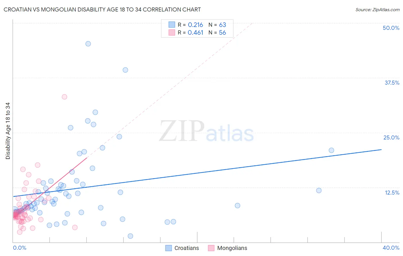 Croatian vs Mongolian Disability Age 18 to 34
