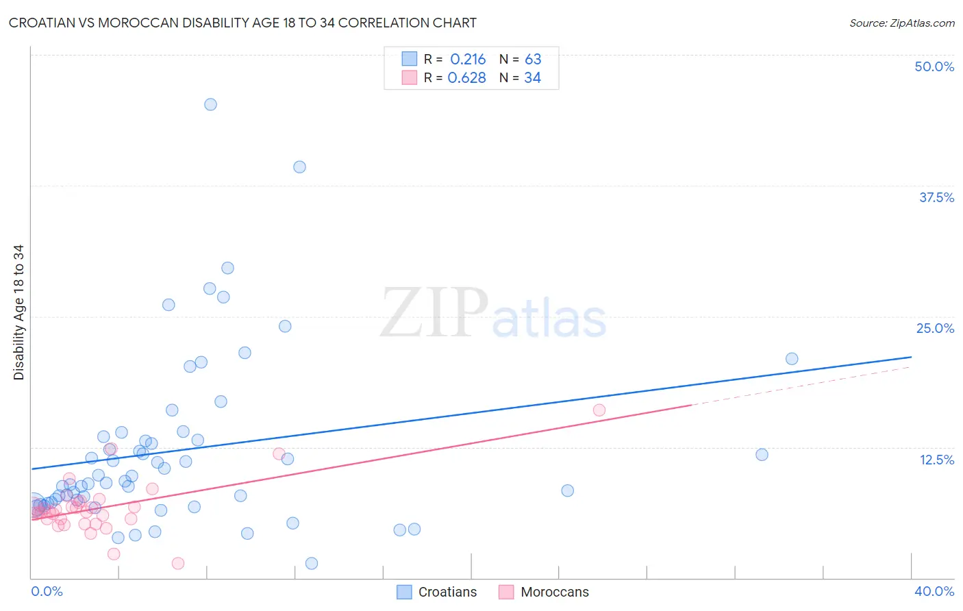 Croatian vs Moroccan Disability Age 18 to 34