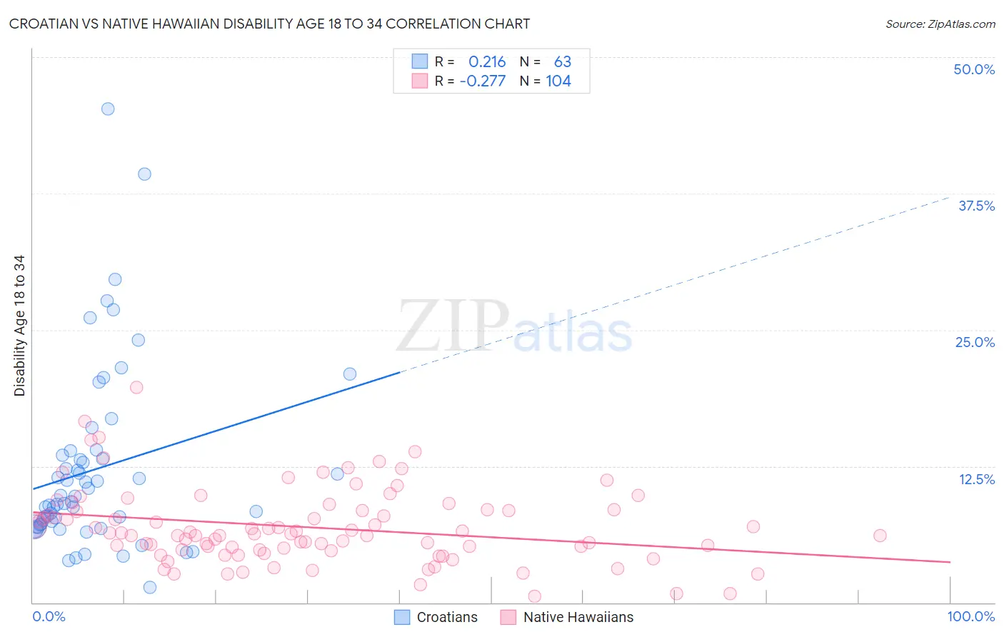 Croatian vs Native Hawaiian Disability Age 18 to 34