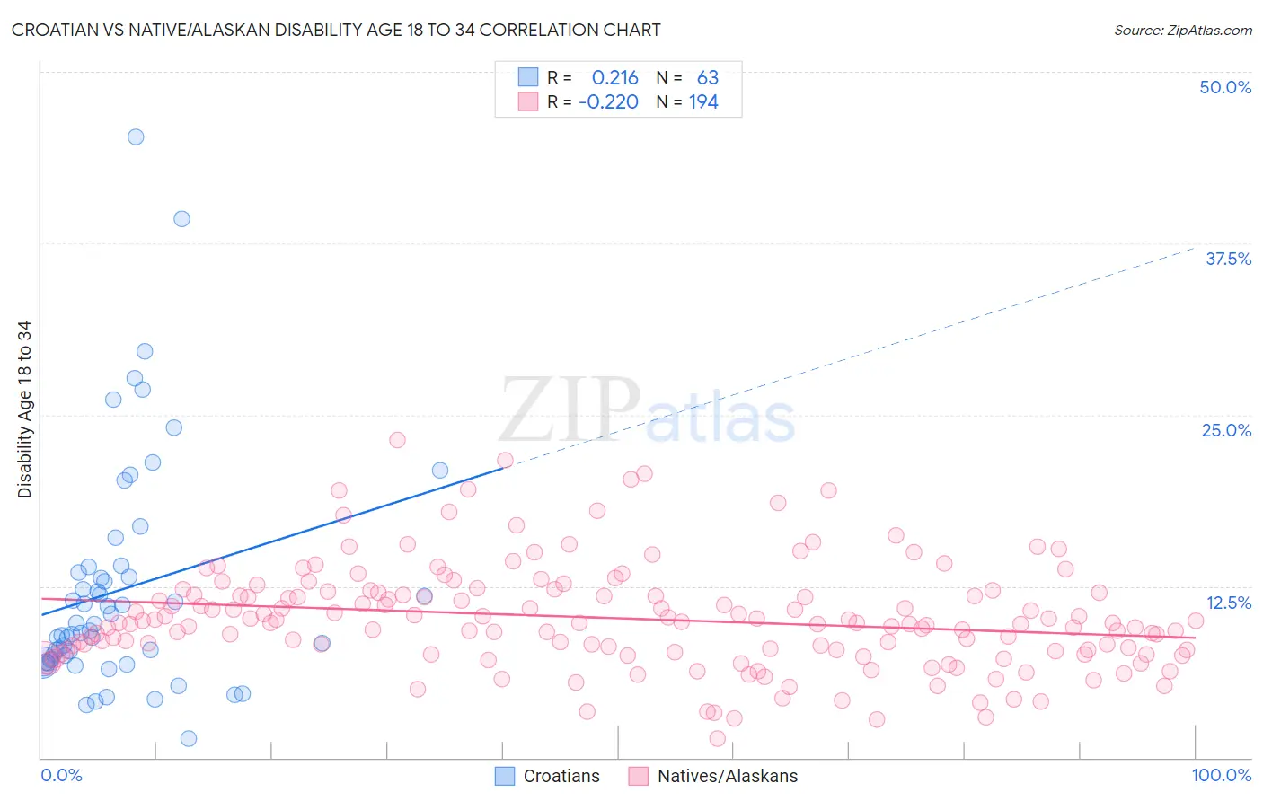 Croatian vs Native/Alaskan Disability Age 18 to 34