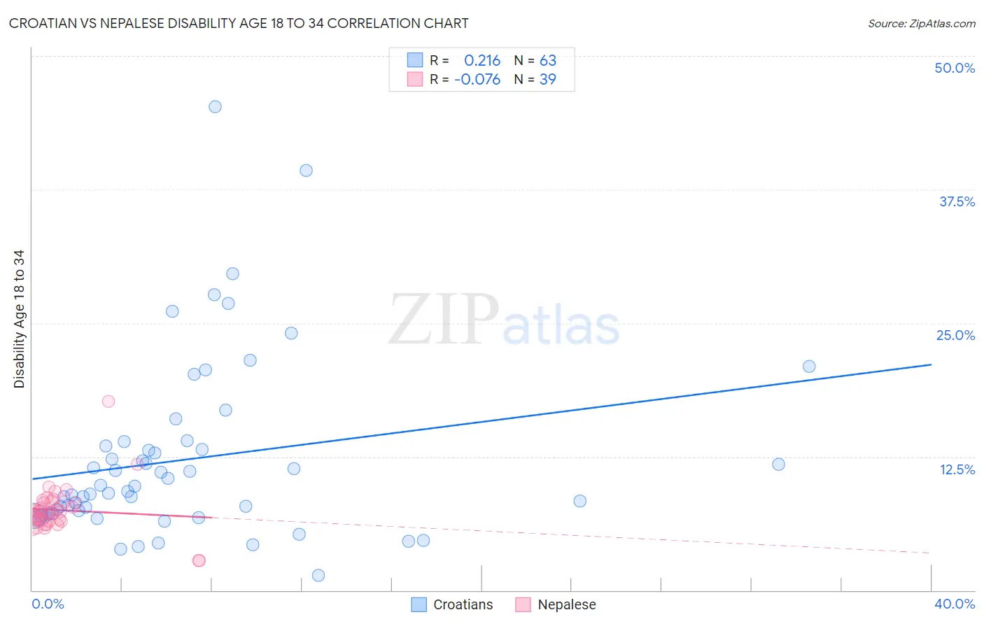 Croatian vs Nepalese Disability Age 18 to 34