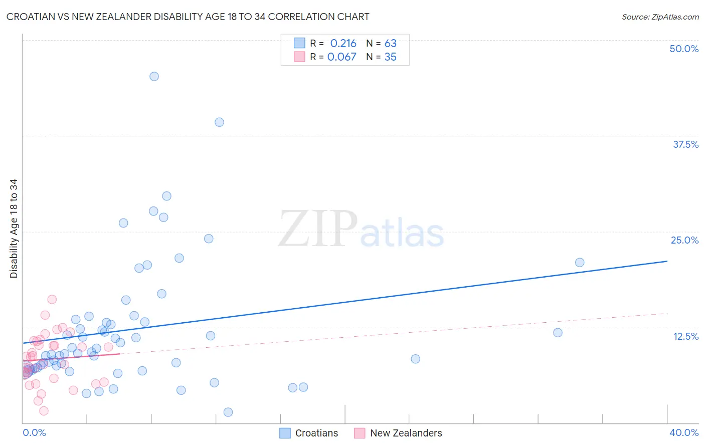 Croatian vs New Zealander Disability Age 18 to 34