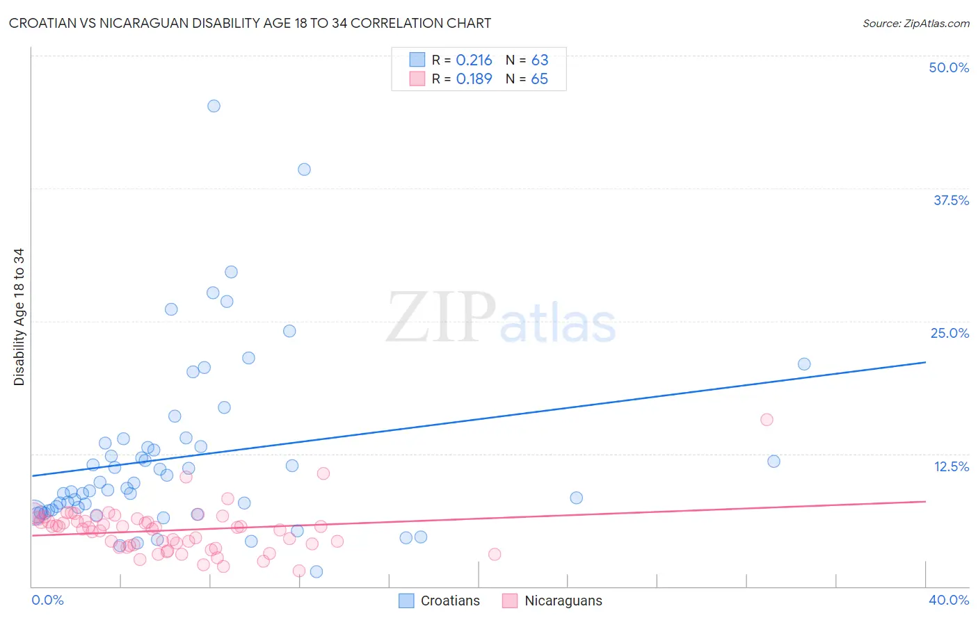 Croatian vs Nicaraguan Disability Age 18 to 34