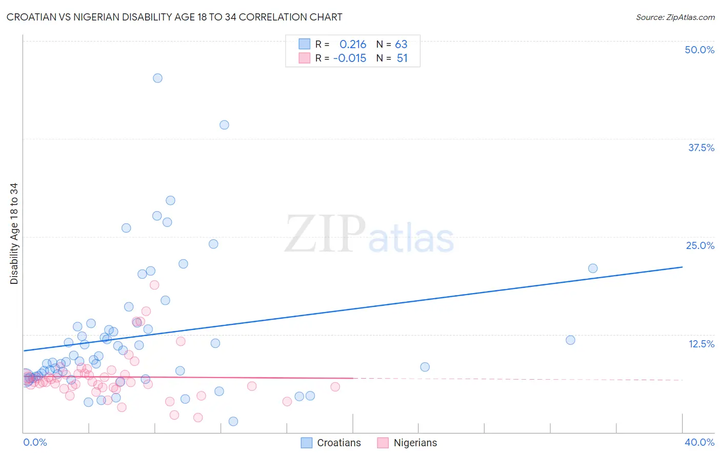 Croatian vs Nigerian Disability Age 18 to 34