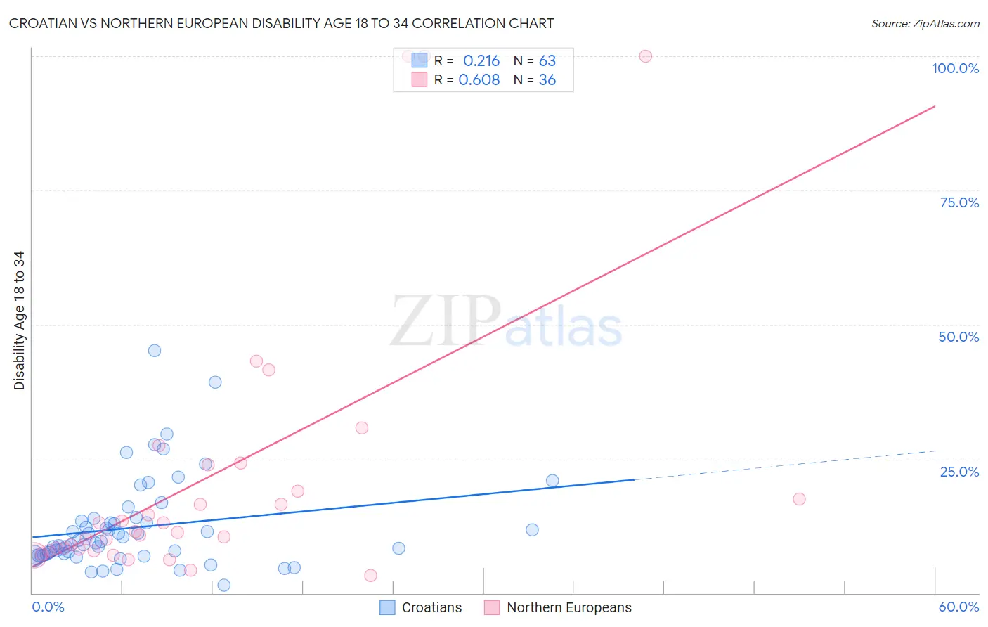 Croatian vs Northern European Disability Age 18 to 34