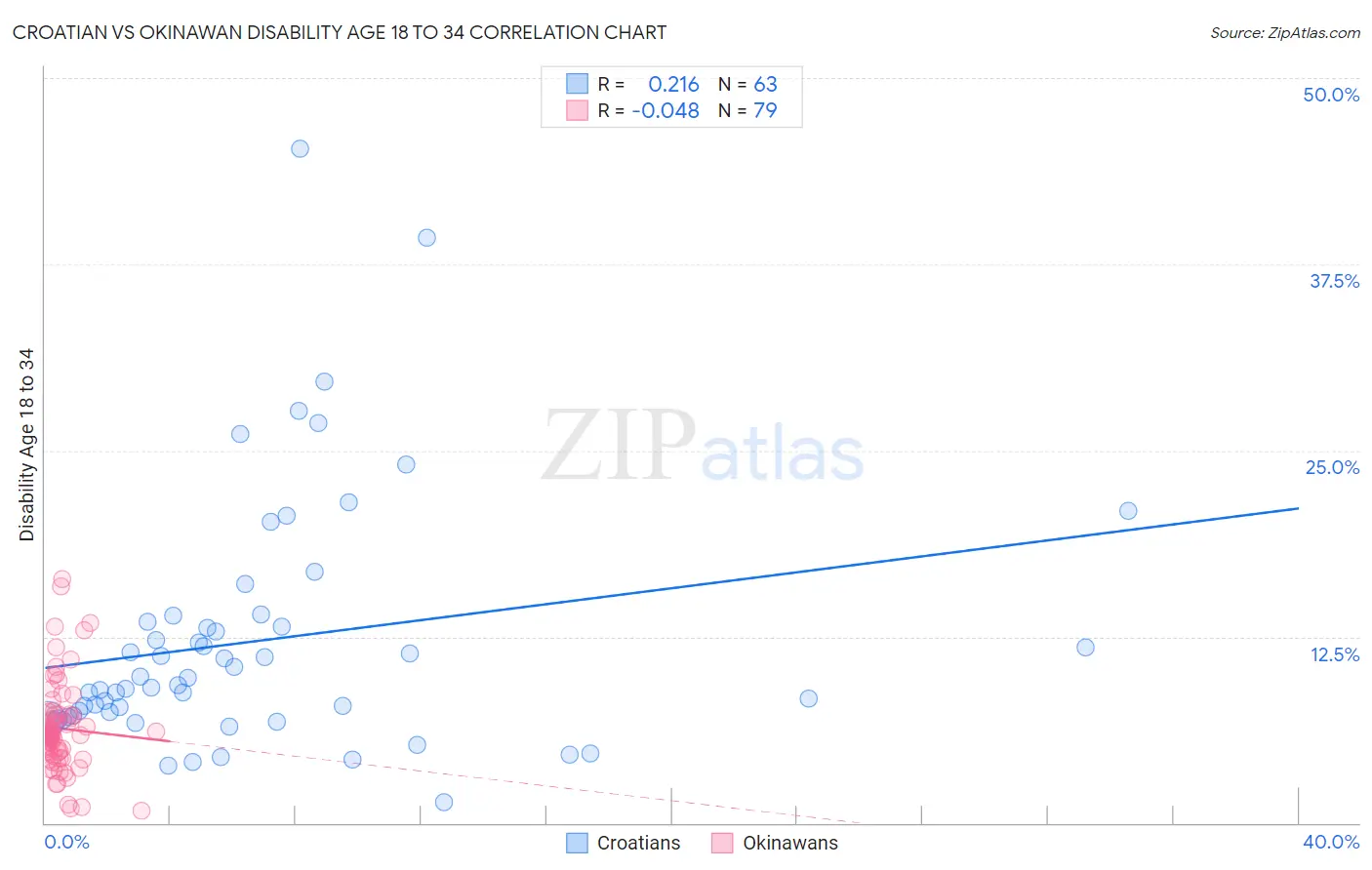 Croatian vs Okinawan Disability Age 18 to 34