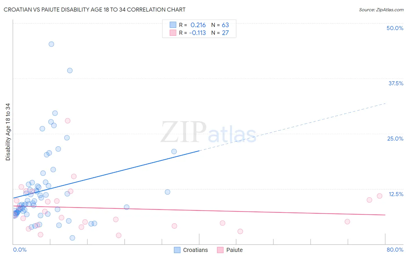 Croatian vs Paiute Disability Age 18 to 34