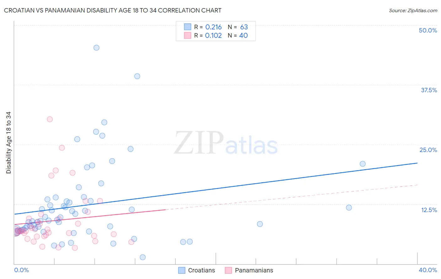 Croatian vs Panamanian Disability Age 18 to 34
