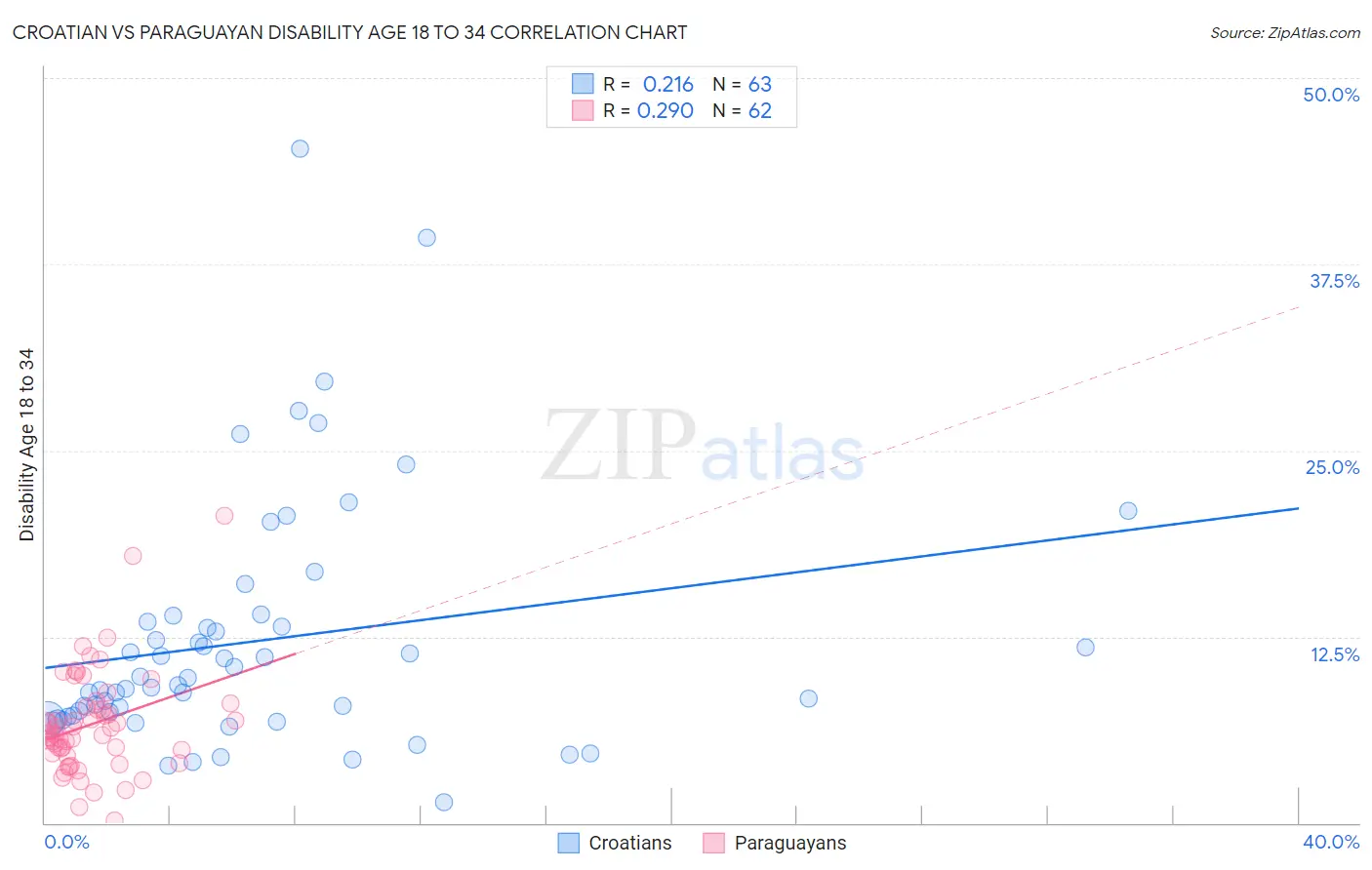 Croatian vs Paraguayan Disability Age 18 to 34