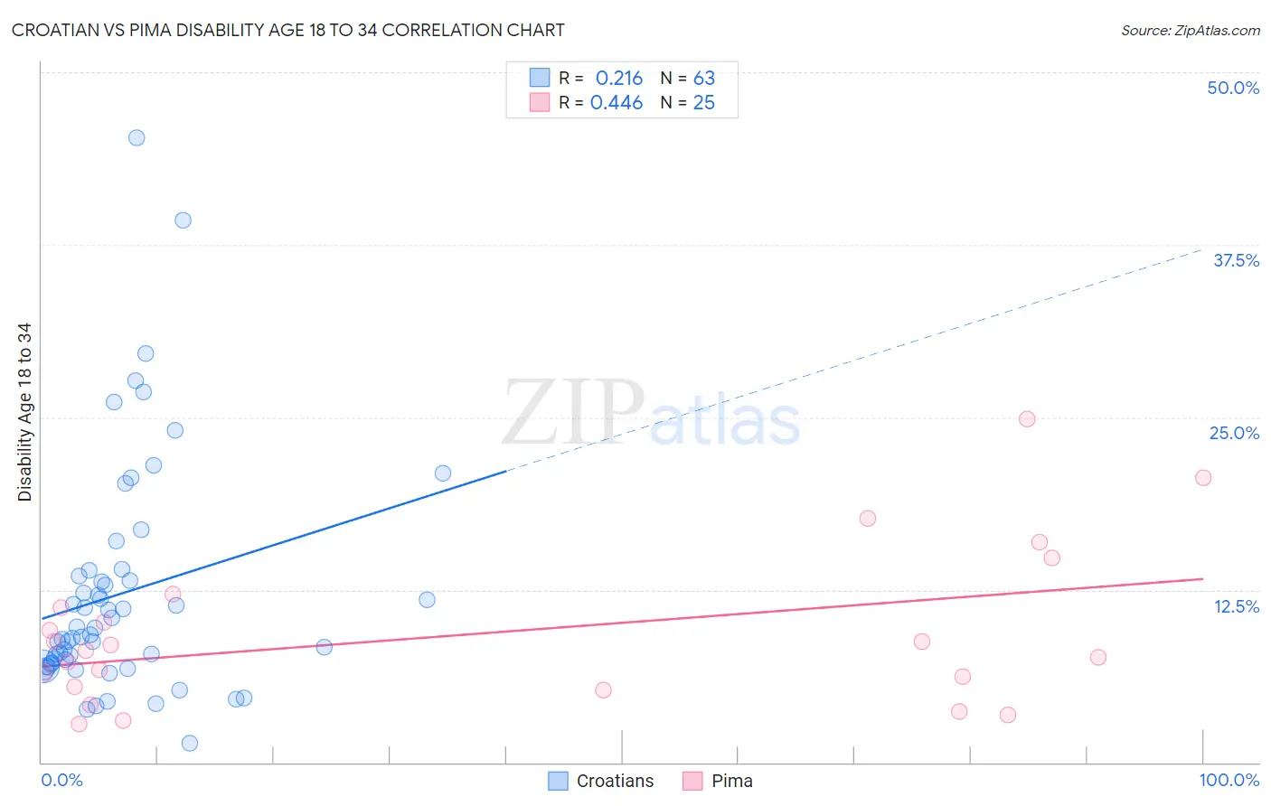 Croatian vs Pima Disability Age 18 to 34