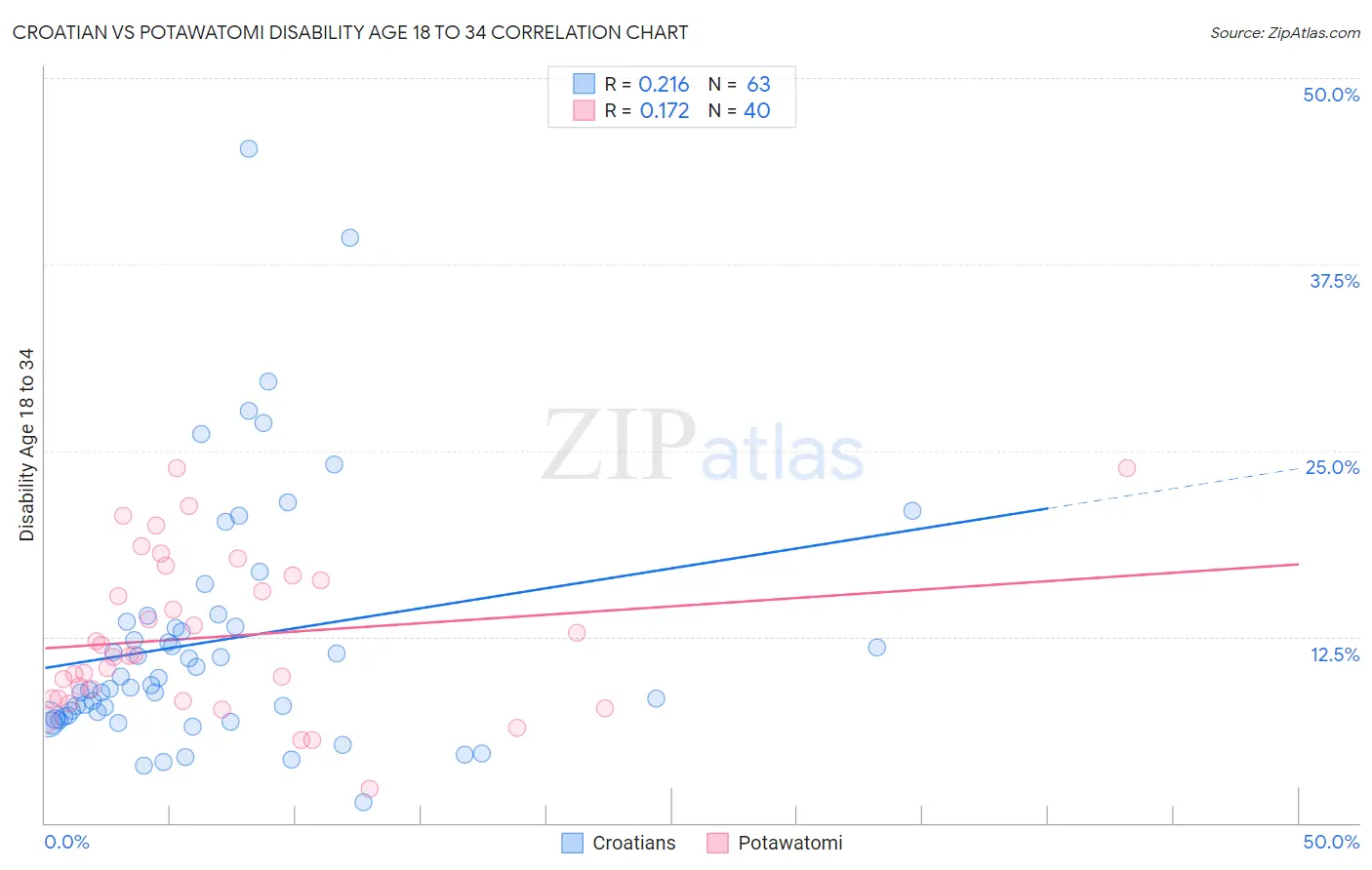 Croatian vs Potawatomi Disability Age 18 to 34
