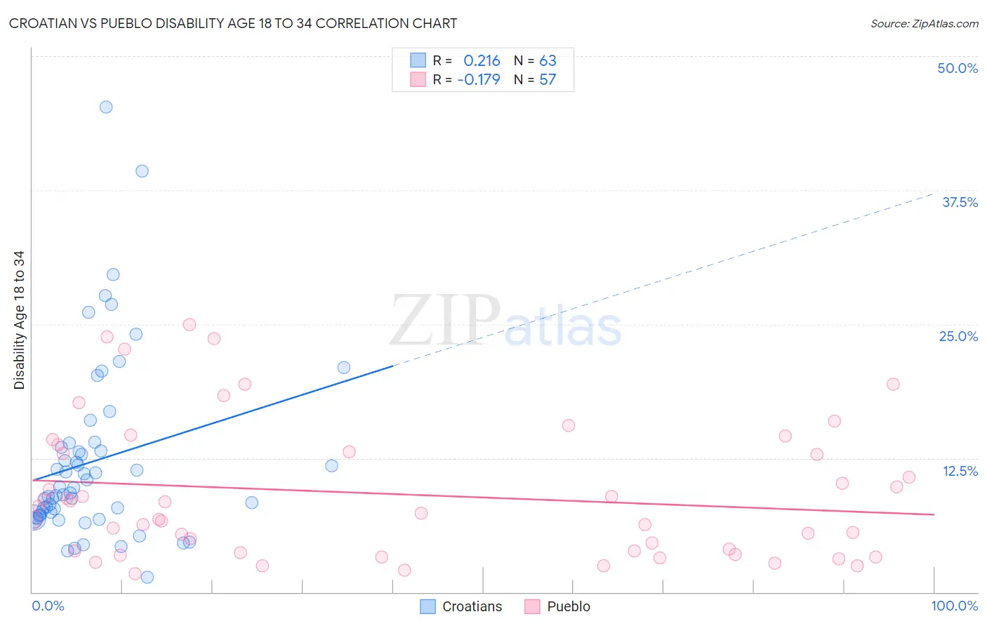 Croatian vs Pueblo Disability Age 18 to 34