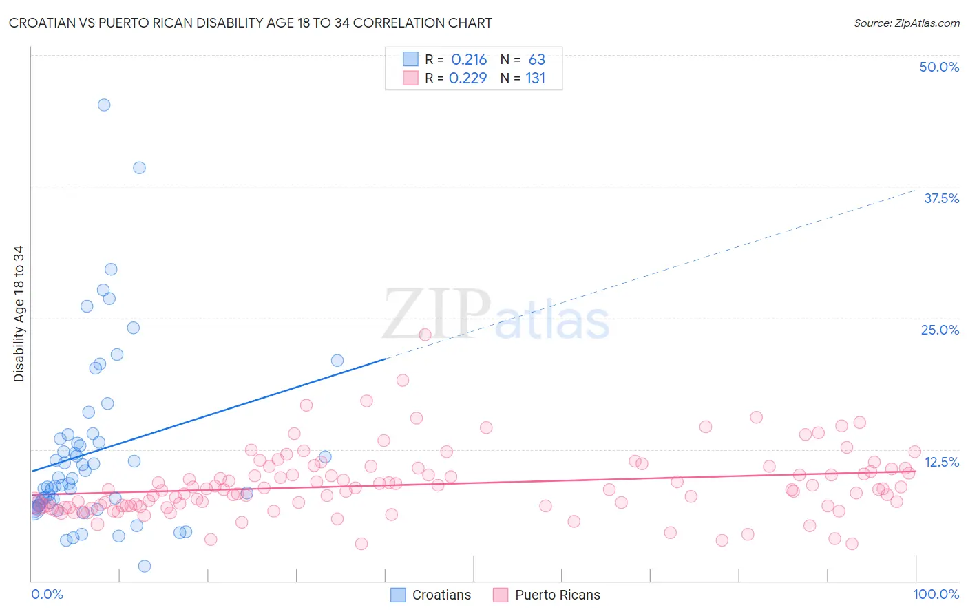 Croatian vs Puerto Rican Disability Age 18 to 34