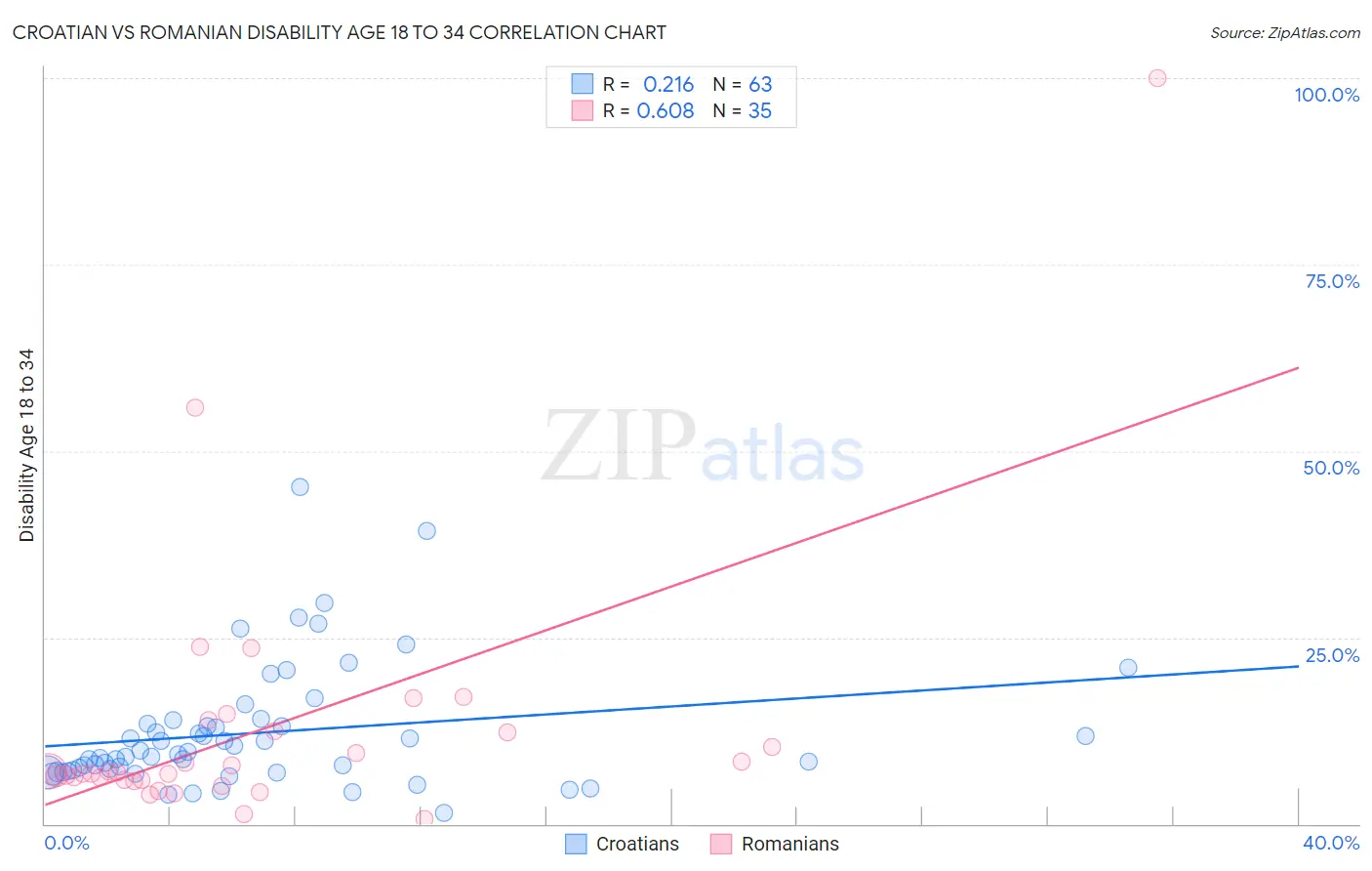 Croatian vs Romanian Disability Age 18 to 34