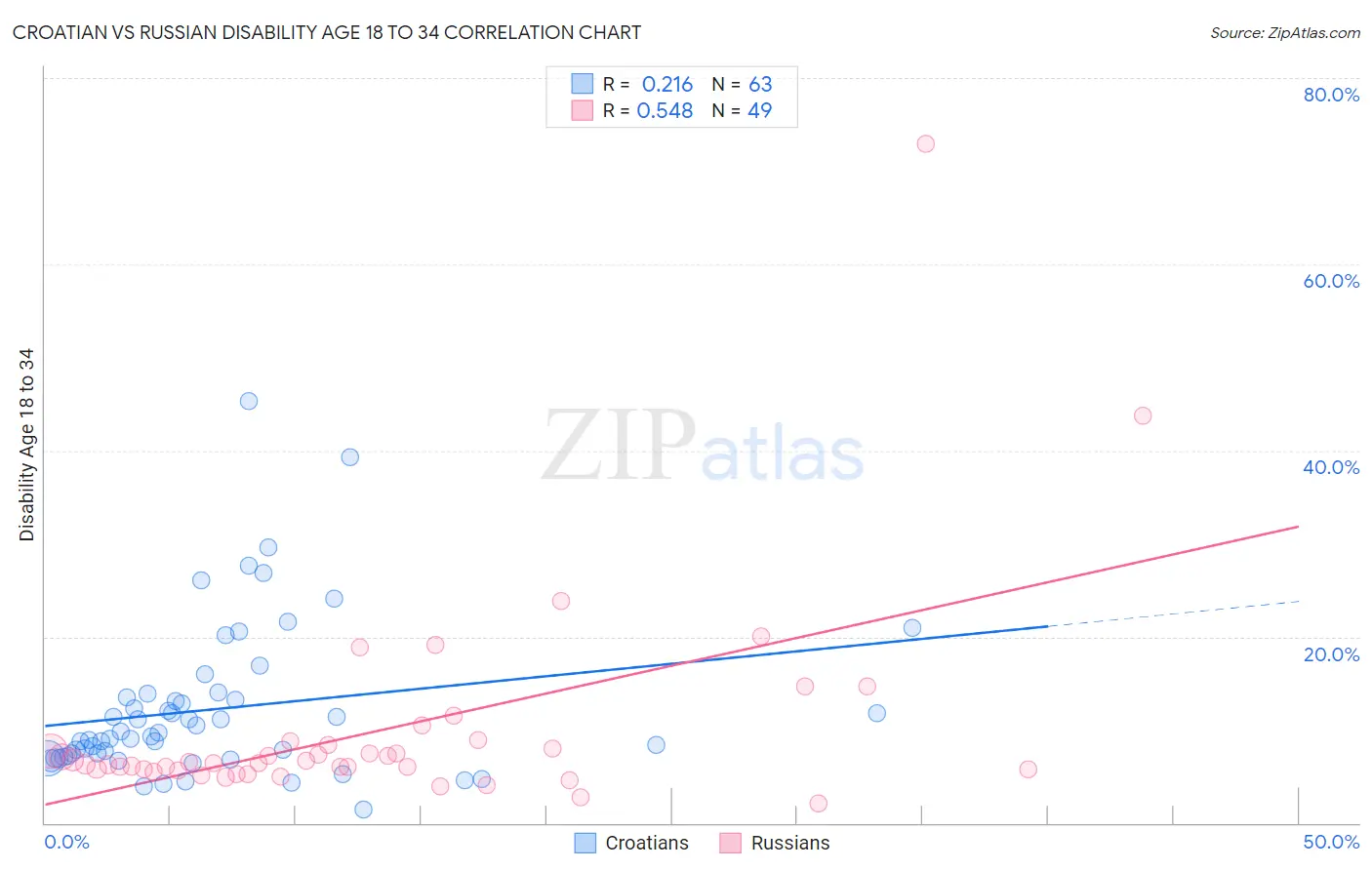 Croatian vs Russian Disability Age 18 to 34