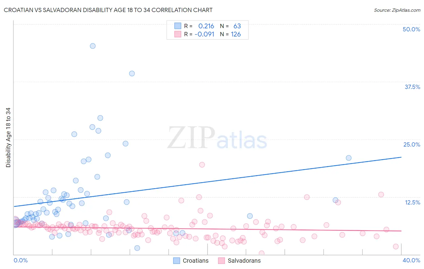 Croatian vs Salvadoran Disability Age 18 to 34