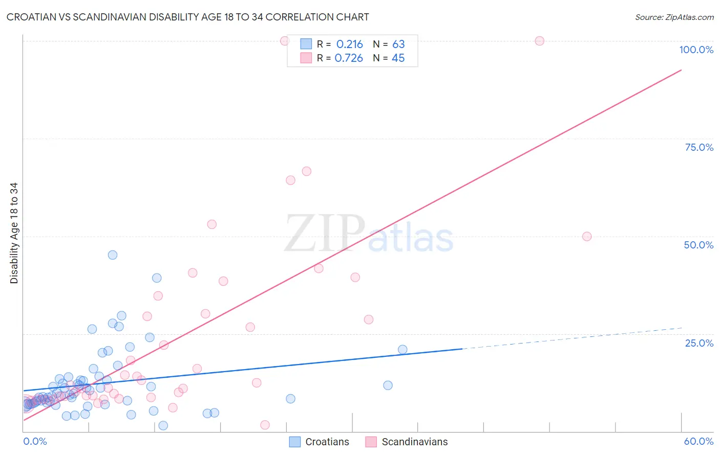 Croatian vs Scandinavian Disability Age 18 to 34