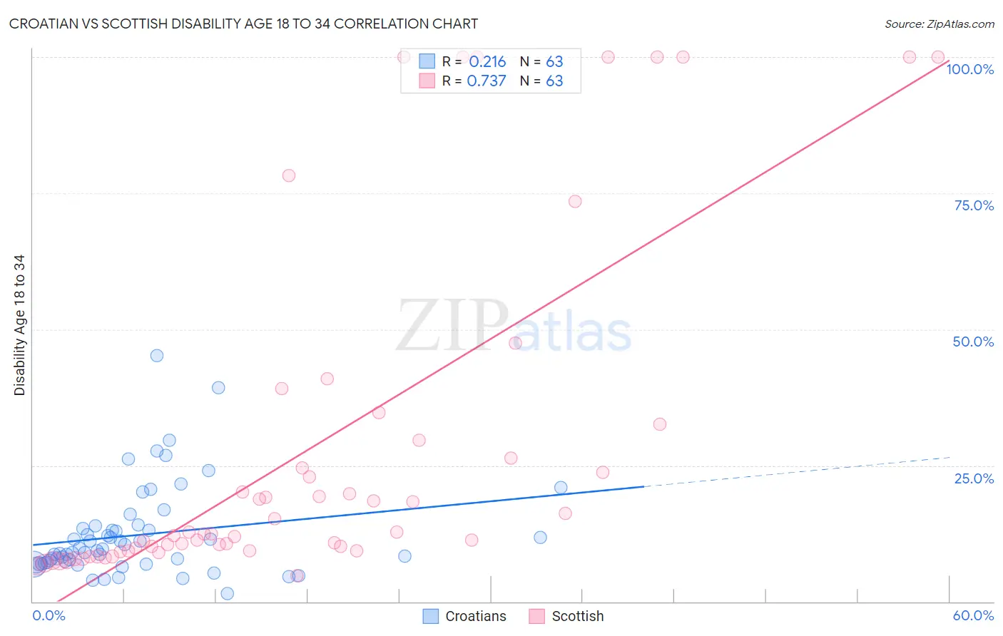 Croatian vs Scottish Disability Age 18 to 34