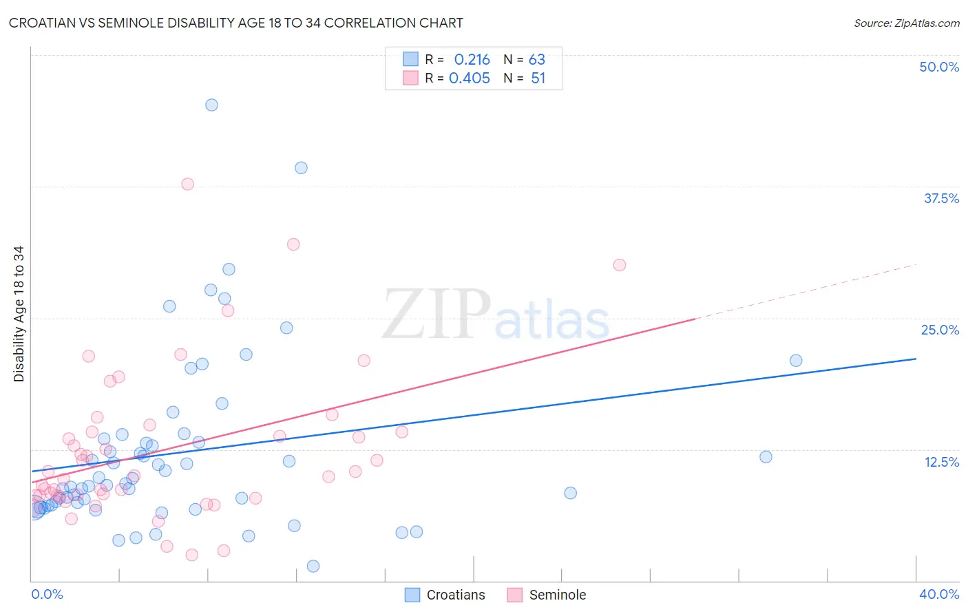 Croatian vs Seminole Disability Age 18 to 34