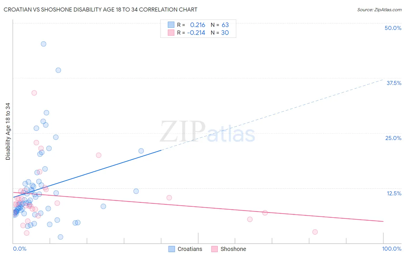 Croatian vs Shoshone Disability Age 18 to 34