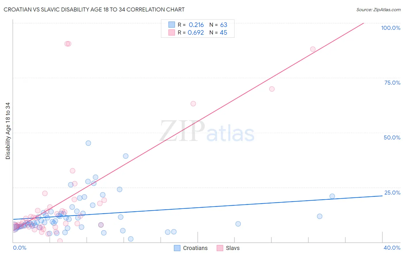 Croatian vs Slavic Disability Age 18 to 34