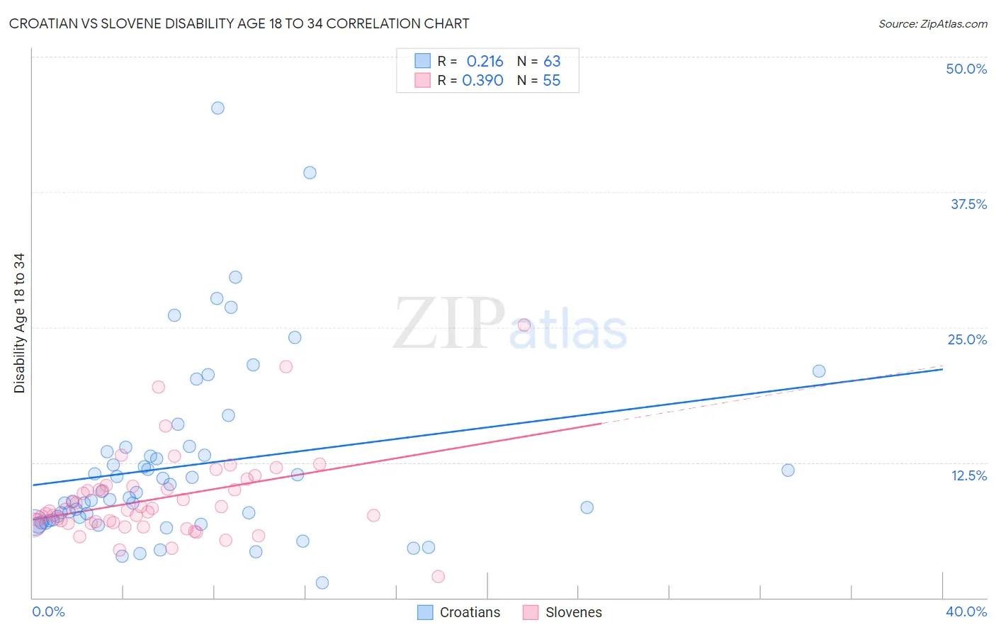 Croatian vs Slovene Disability Age 18 to 34