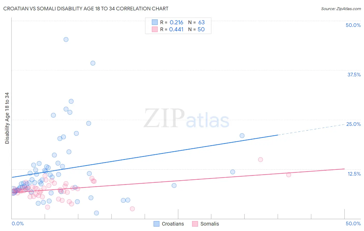 Croatian vs Somali Disability Age 18 to 34