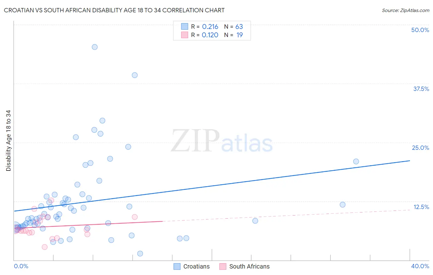 Croatian vs South African Disability Age 18 to 34