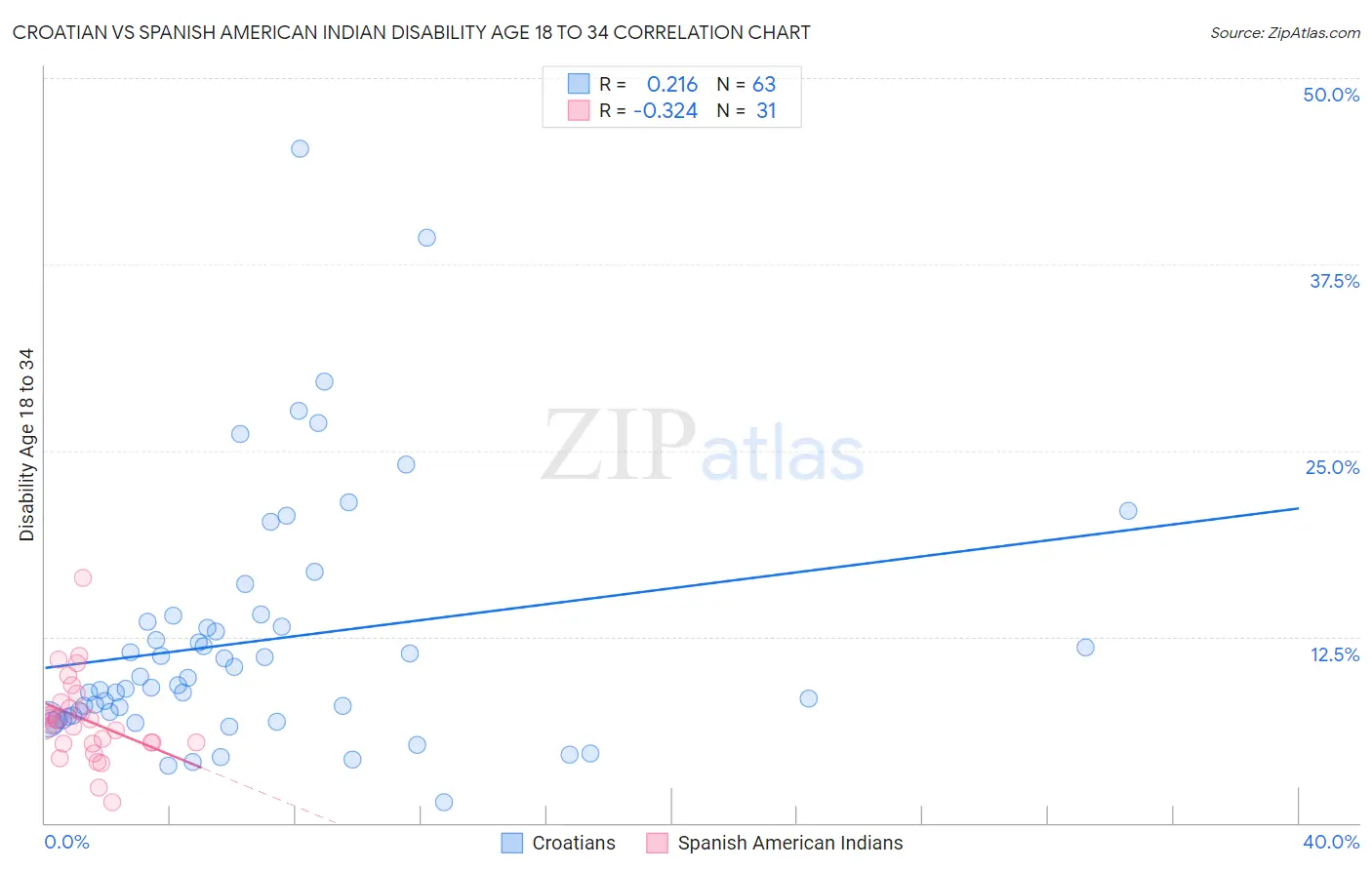 Croatian vs Spanish American Indian Disability Age 18 to 34