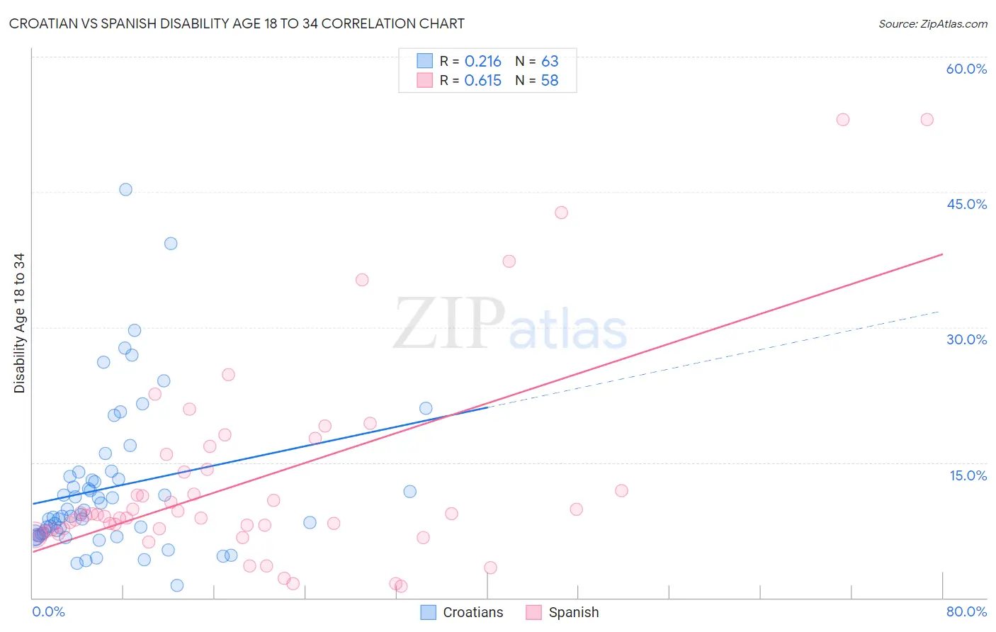 Croatian vs Spanish Disability Age 18 to 34