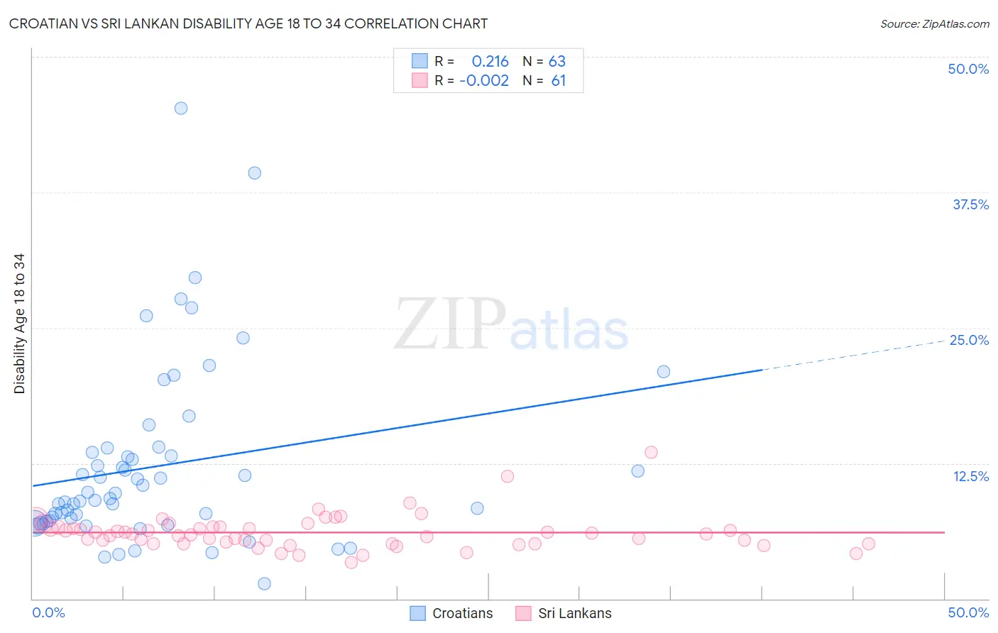 Croatian vs Sri Lankan Disability Age 18 to 34