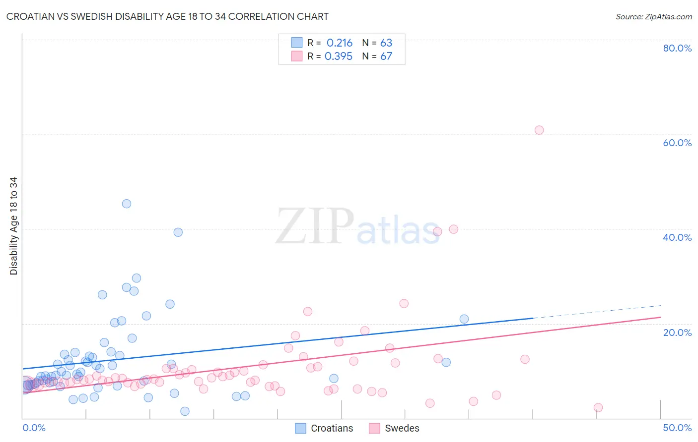 Croatian vs Swedish Disability Age 18 to 34