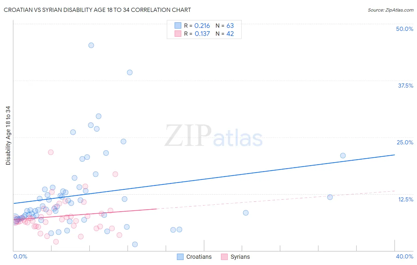 Croatian vs Syrian Disability Age 18 to 34